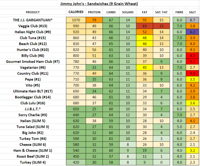 Jimmy john's italian sub nutrition facts